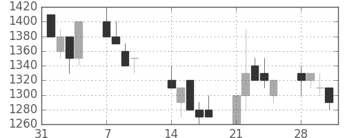 味の素の日足チャート(1994年2月)