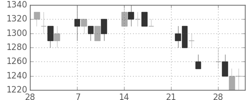 味の素の日足チャート(1994年3月)