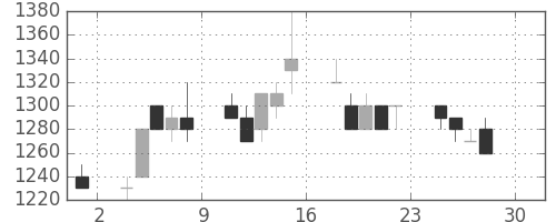 味の素の日足チャート(1994年4月)