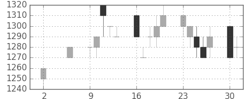 味の素の日足チャート(1994年5月)