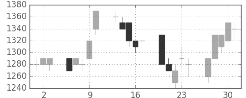 味の素の日足チャート(1994年6月)