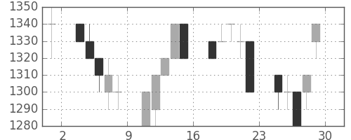 味の素の日足チャート(1994年7月)