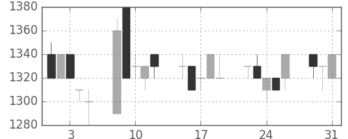 味の素の日足チャート(1994年8月)