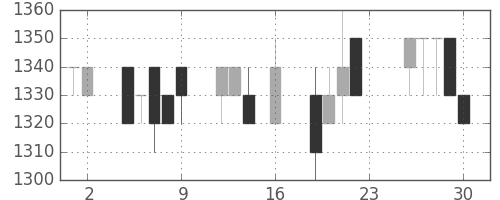 味の素の日足チャート(1994年9月)