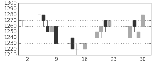 味の素の日足チャート(1994年12月)