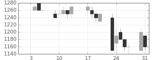 味の素の日足チャート(1995年1月)