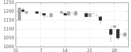 味の素の日足チャート(1995年2月)
