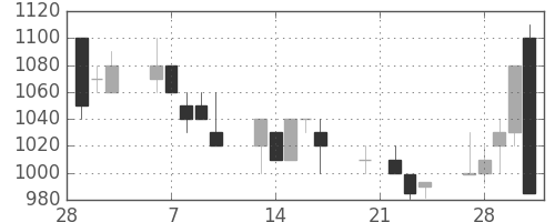 味の素の日足チャート(1995年3月)