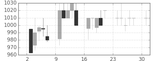 味の素の日足チャート(1995年4月)