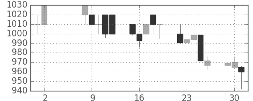 味の素の日足チャート(1995年5月)