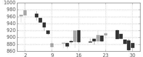味の素の日足チャート(1995年6月)