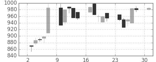 味の素の日足チャート(1995年7月)