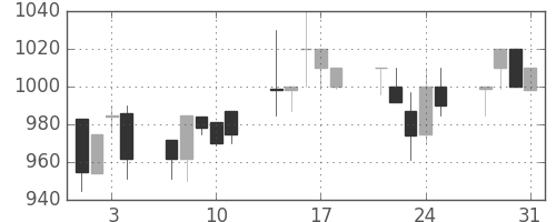 味の素の日足チャート(1995年8月)
