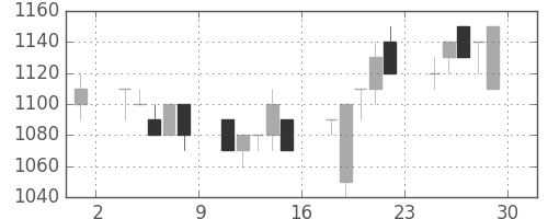 味の素の日足チャート(1995年12月)