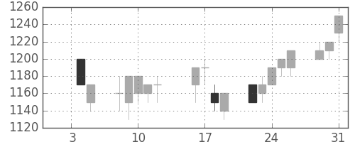 味の素の日足チャート(1996年1月)