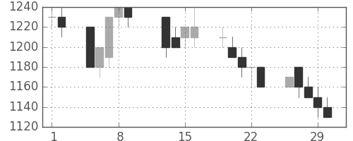 味の素の日足チャート(1996年2月)