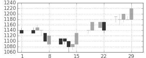 味の素の日足チャート(1996年3月)