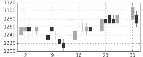 味の素の日足チャート(1996年4月)