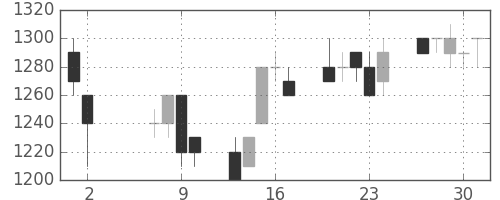 味の素の日足チャート(1996年5月)