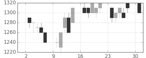 味の素の日足チャート(1996年6月)