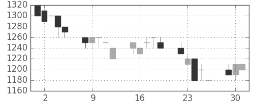 味の素の日足チャート(1996年7月)