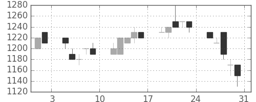 味の素の日足チャート(1996年8月)