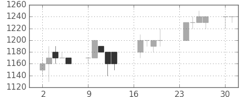 味の素の日足チャート(1996年9月)