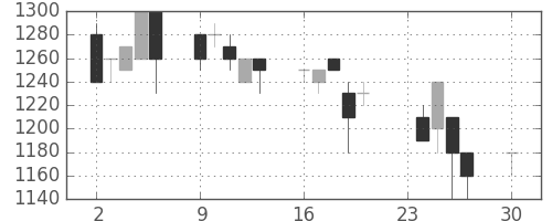 味の素の日足チャート(1996年12月)