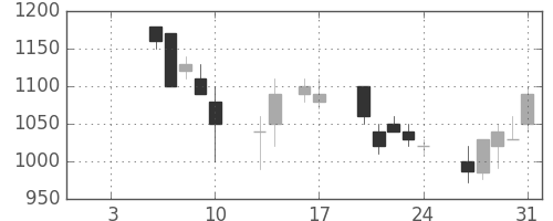 味の素の日足チャート(1997年1月)