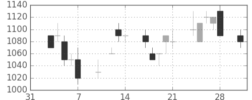 味の素の日足チャート(1997年2月)