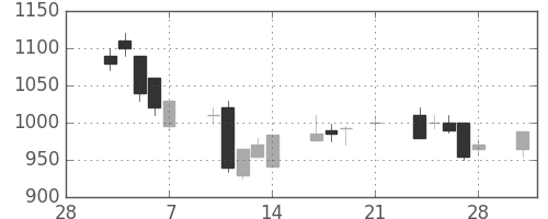 味の素の日足チャート(1997年3月)