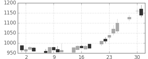 味の素の日足チャート(1997年4月)