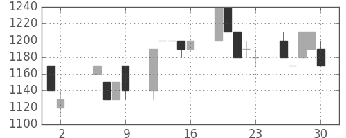 味の素の日足チャート(1997年5月)