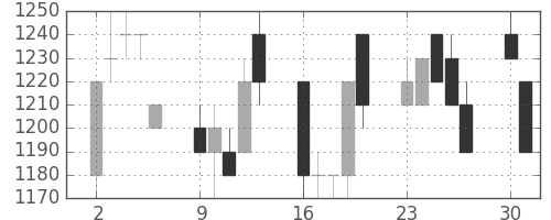 味の素の日足チャート(1997年6月)