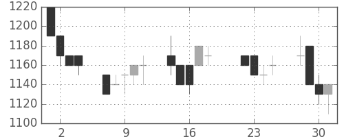 味の素の日足チャート(1997年7月)