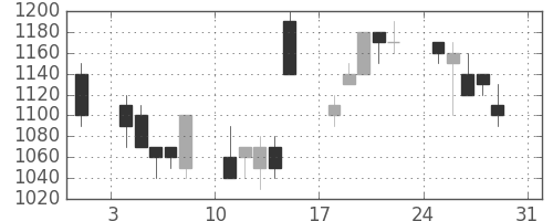 味の素の日足チャート(1997年8月)
