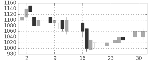 味の素の日足チャート(1997年9月)