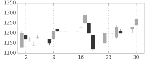 味の素の日足チャート(1997年12月)