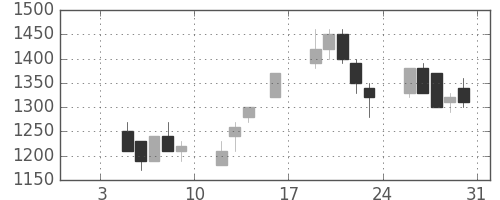 味の素の日足チャート(1998年1月)