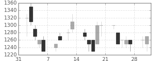 味の素の日足チャート(1998年2月)