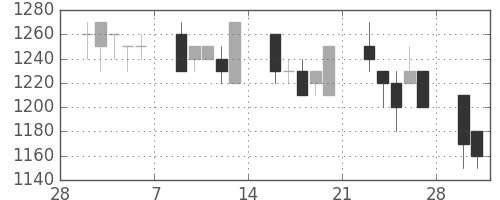 味の素の日足チャート(1998年3月)