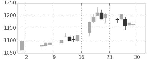 味の素の日足チャート(1998年5月)