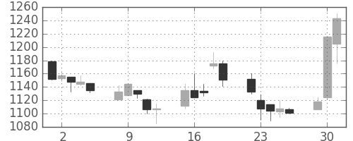味の素の日足チャート(1998年6月)