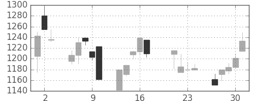 味の素の日足チャート(1998年7月)