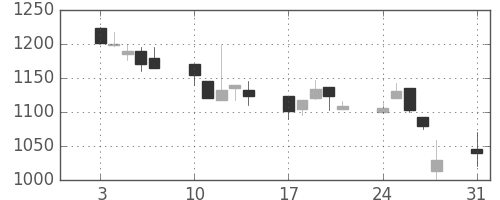 味の素の日足チャート(1998年8月)