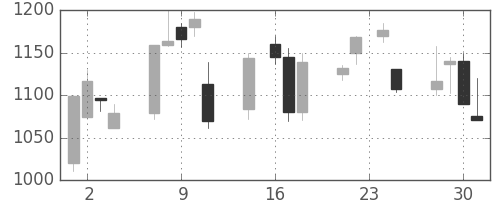 味の素の日足チャート(1998年9月)