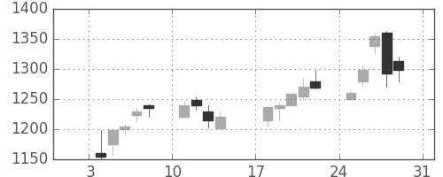味の素の日足チャート(1999年1月)