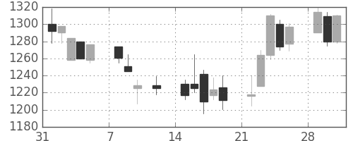 味の素の日足チャート(1999年2月)