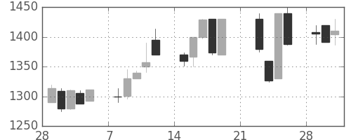 味の素の日足チャート(1999年3月)