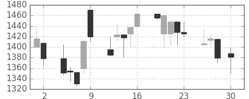 味の素の日足チャート(1999年4月)
